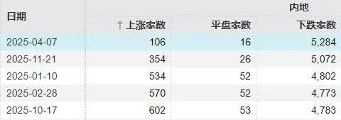皇冠信用盘正网
_全市场近5100只个股下跌！A股“恐慌盘”终于出现了皇冠信用盘正网
，你慌了吗？