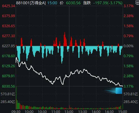 皇冠信用盘正网
_全市场近5100只个股下跌！A股“恐慌盘”终于出现了皇冠信用盘正网
，你慌了吗？