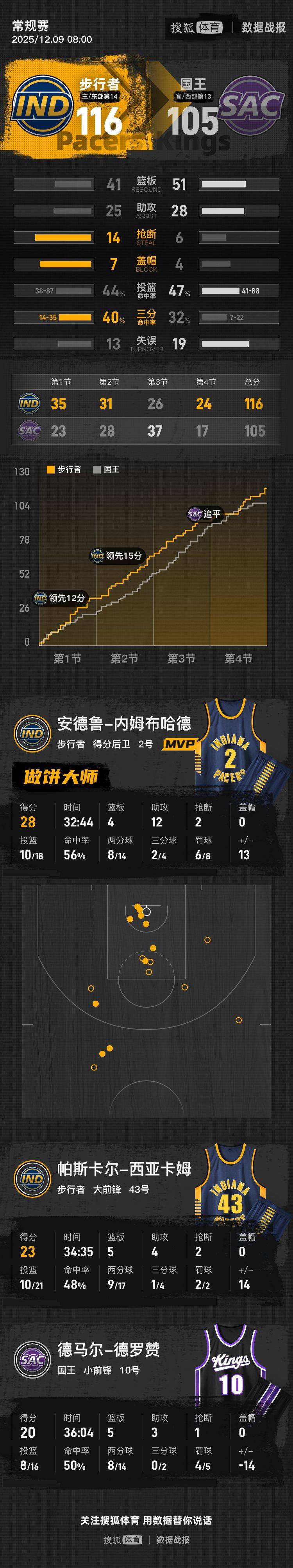 怎么注册皇冠信用網_威少24+13+14内姆布哈德28+12 步行者胜国王