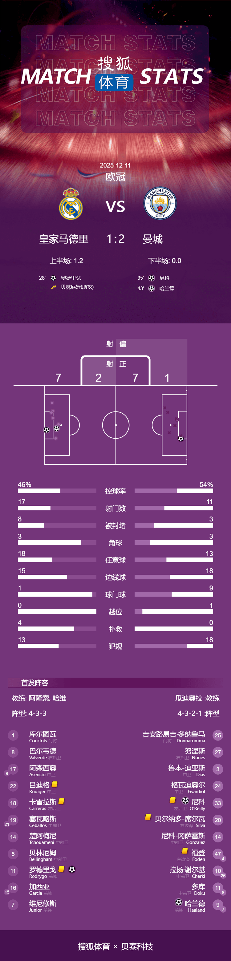 2026世界杯北京时间估计几点_欧冠-罗德里戈破荒哈兰德点射 姆巴佩未登场皇马1-2曼城