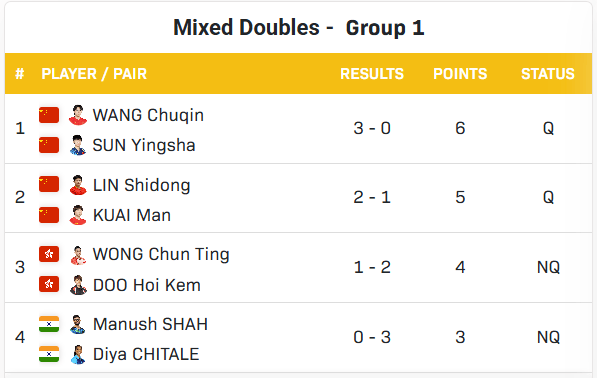 欧冠决赛_国乒包揽女单4强欧冠决赛，王楚钦半决赛战莫雷，混双冠军明日出炉 | 香港总决赛