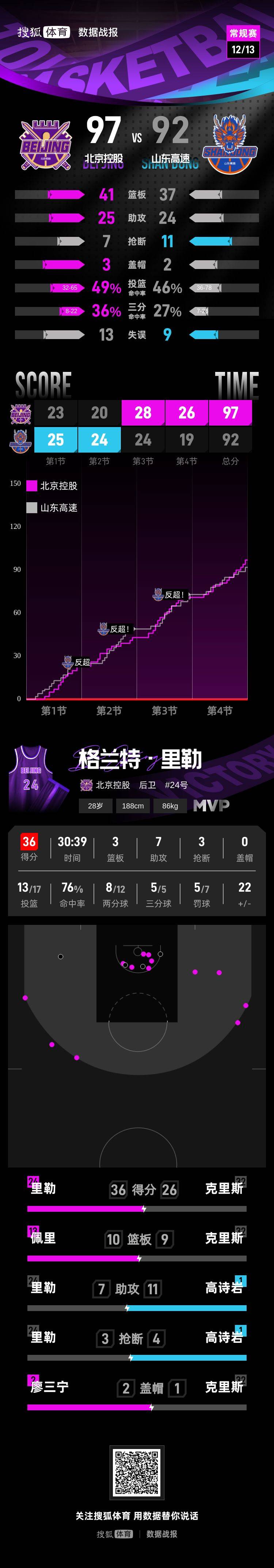足球盘口代理_里勒36分高诗岩失绝平三分 北控险胜山东获开门红