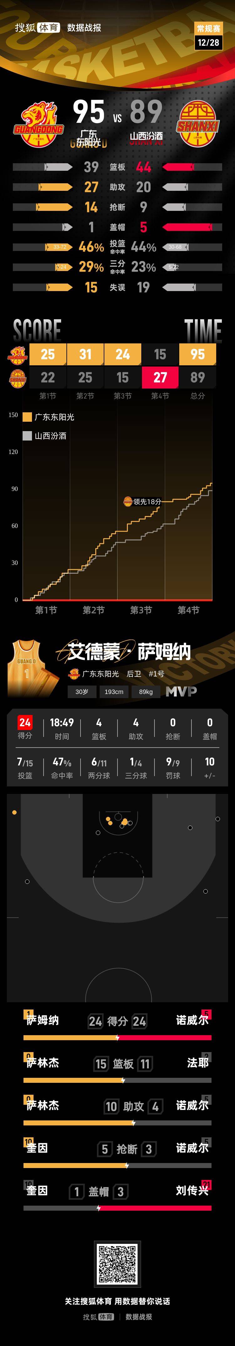 格拉纳达(女)vs 利云特巴达洛纳(女)
_徐杰11分王少杰遭驱逐 张宁缺阵广东擒山西开季7连胜