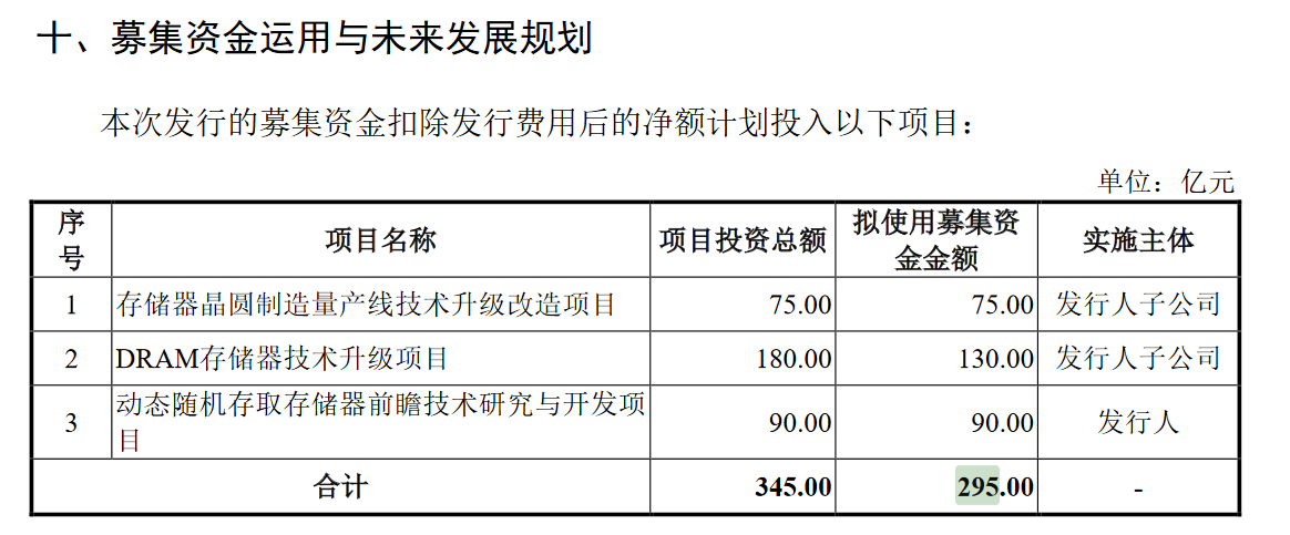 诺科平vs佐加顿斯
_产能远低于国内需求诺科平vs佐加顿斯
,国产内存巨头长鑫科技抛295亿IPO募资计划