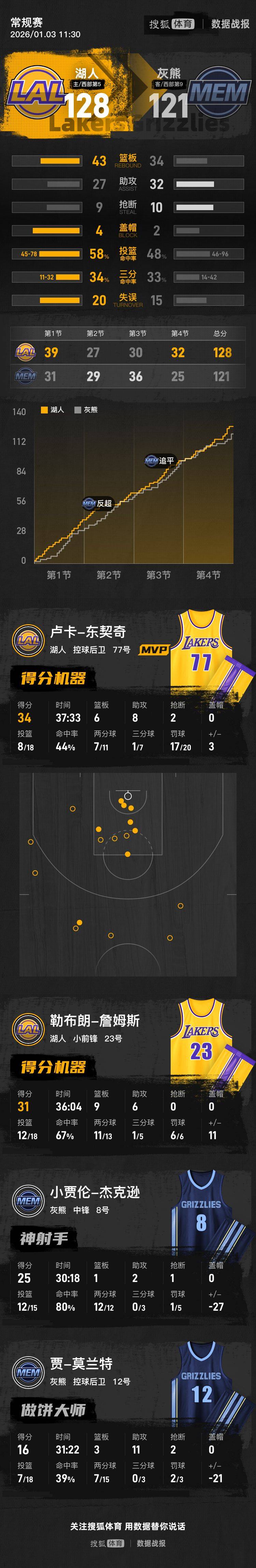 多瑙vs阿尔塔奇_詹姆斯31+9+6东契奇34+6+8 莫兰特16分湖人力克灰熊