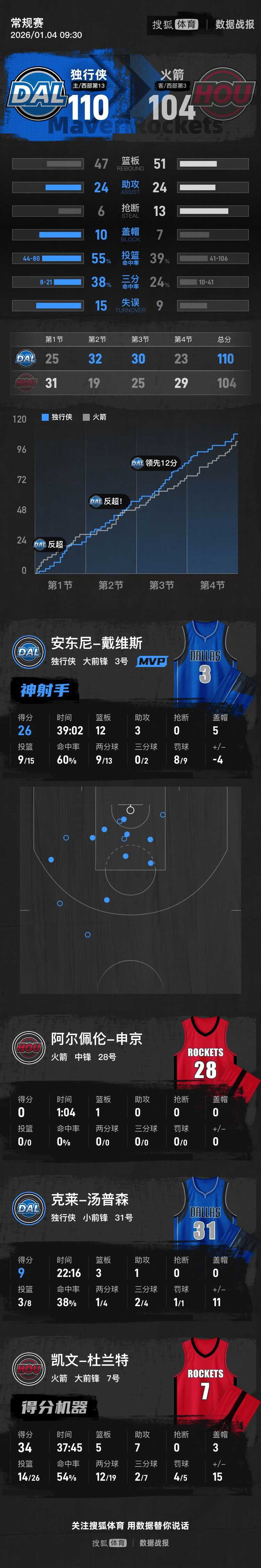 米尔沃尔vs考文垂
_戴维斯26+12杜兰特34分 独行侠险胜火箭
