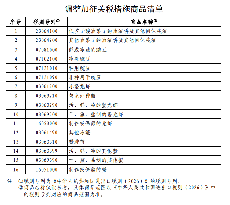 如何申请皇冠信用网_中方宣布:调整对原产于加拿大的部分进口商品加征关税措施如何申请皇冠信用网!不加征对油渣饼、豌豆加征的100%关税以及对龙虾、蟹加征的25%关税