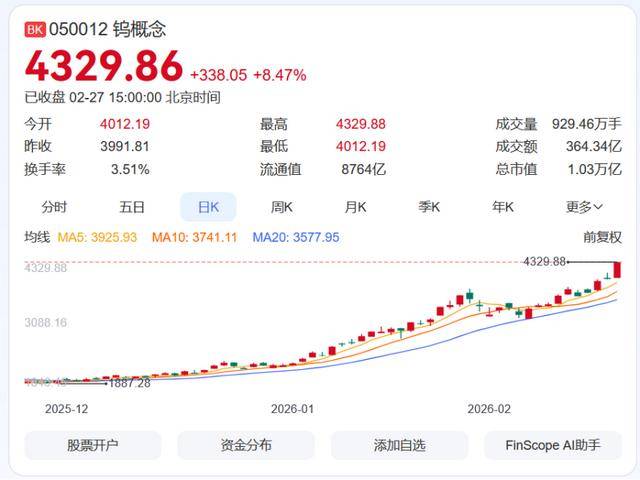 皇冠信用盘会员注册网址
_钨粉价格一年狂飙近五倍创新高 产业链集体调价 业内:短期内供需紧张格局难改