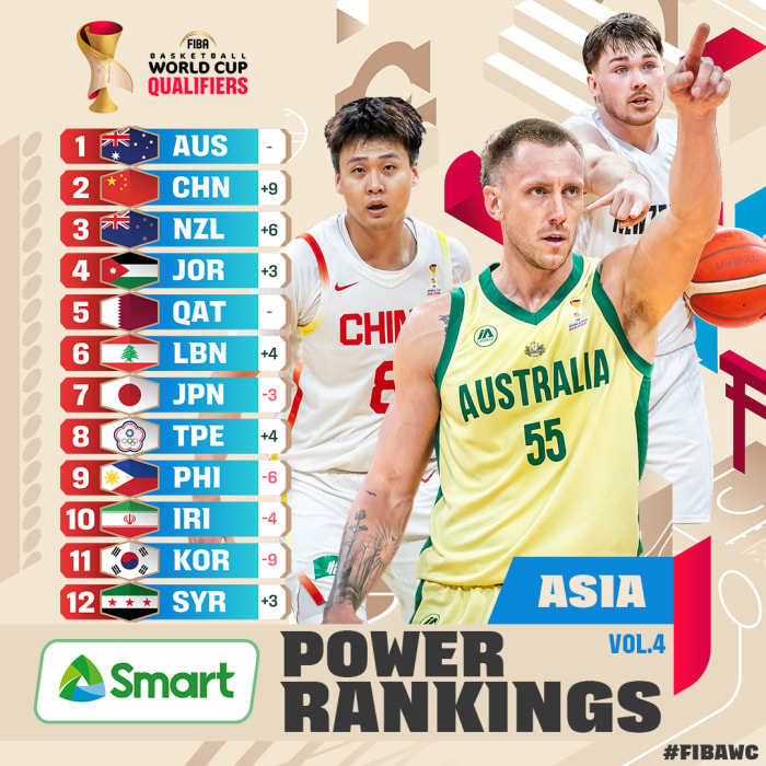 体育皇冠信用盘_暴跌后暴涨体育皇冠信用盘！中国男篮世预赛实力榜仅次于澳大利亚