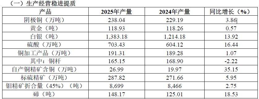 皇冠信用网怎么开账号_江西铜业2025年净赚71.3亿元不及4家机构预期 皇冠信用网怎么开账号,第四季度归母净利润环比下滑超40%