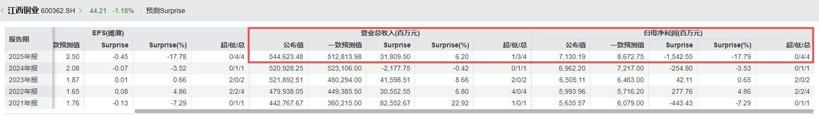 皇冠信用网怎么开账号_江西铜业2025年净赚71.3亿元不及4家机构预期 皇冠信用网怎么开账号,第四季度归母净利润环比下滑超40%