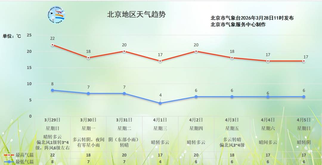 皇冠信用网庄家_今年北京第一场春雨晚间到货皇冠信用网庄家,明天有6级风!