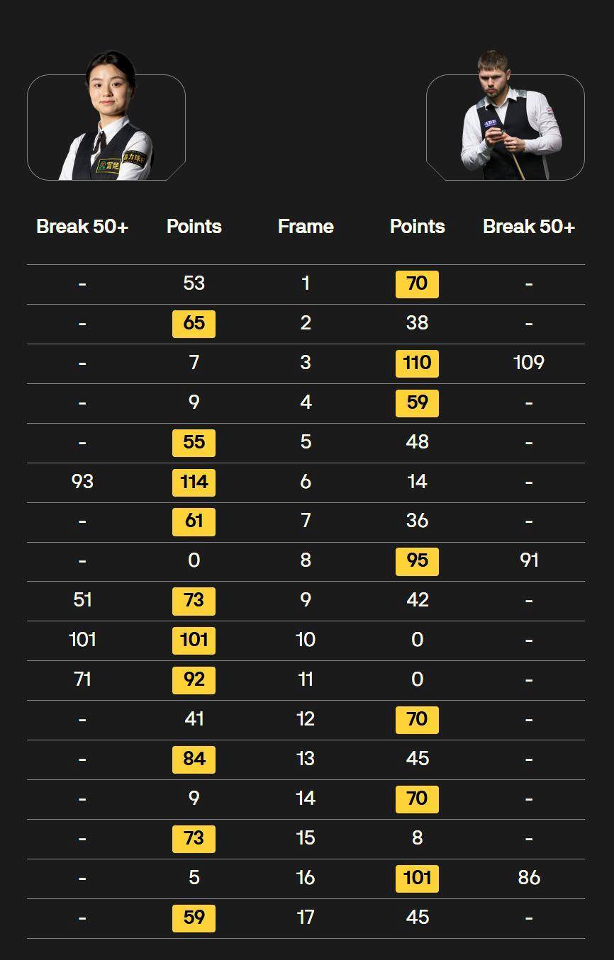 皇冠信用网APP下载_创历史皇冠信用网APP下载！白雨露成为斯诺克世锦赛首位多杆破百女选手