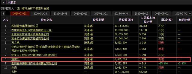 皇冠登录地址_牛散章建平最新持仓曝光：一季度现身4股十大股东皇冠登录地址，新进3股