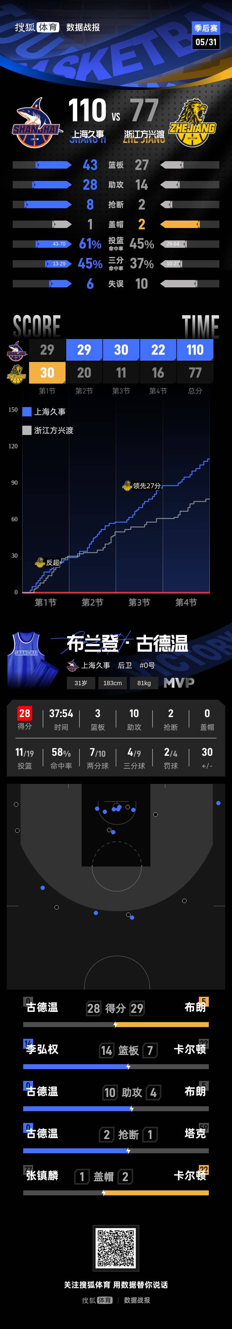 皇冠代理登1_3-0夺冠军点皇冠代理登1！古德温28+10上海33分大胜广厦