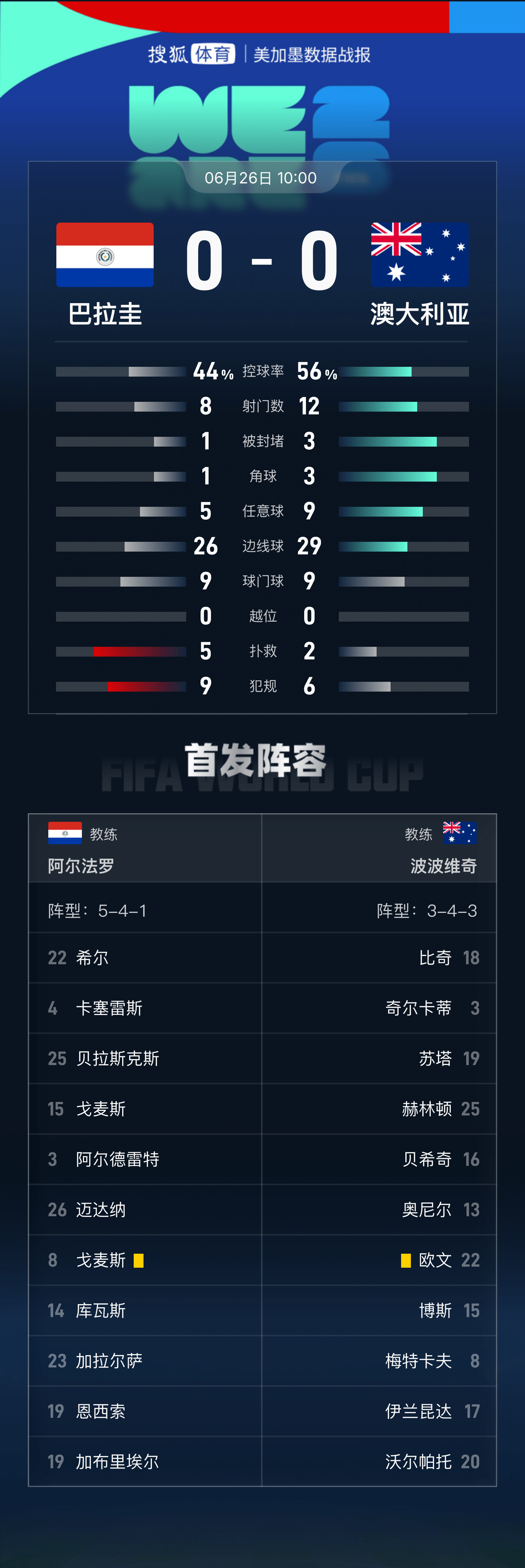 挪威vs法国_世界杯-亚足联第2支出线球队挪威vs法国！澳大利亚0-0巴拉圭获小组第2