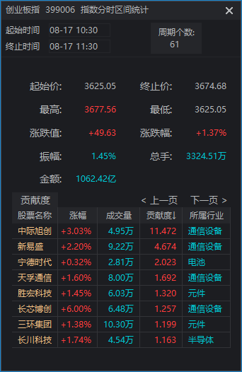 皇冠登3代理
_周一皇冠登3代理
,A股真“牛来”!沪指逼近4000点,长鑫科技、“易中天”大涨,发生了什么?