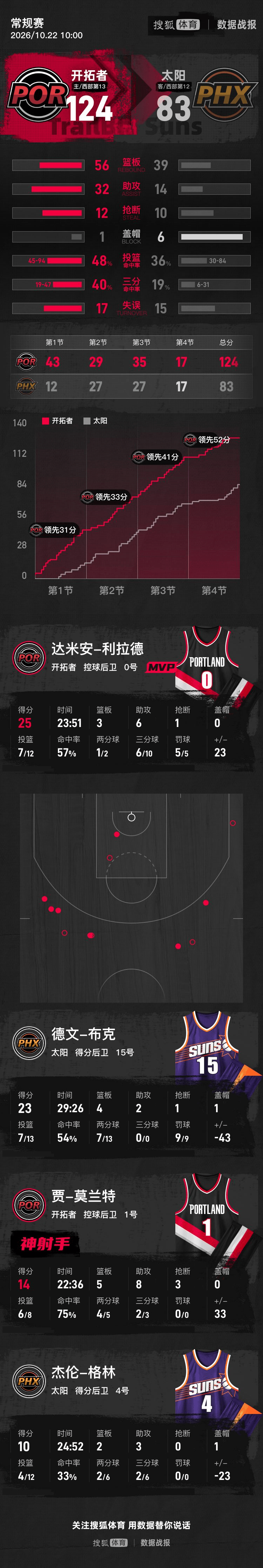 奥兰多魔术 v 亚特兰大老鹰
_利拉德25+6杨瀚森5分2板 开拓者狂胜太阳